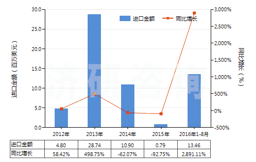 2012-2016年8月中國(guó)碳酸鈉(純堿)(HS28362000)進(jìn)口總額及增速統(tǒng)計(jì)